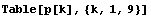 Table[p[k], {k, 1, 9}]